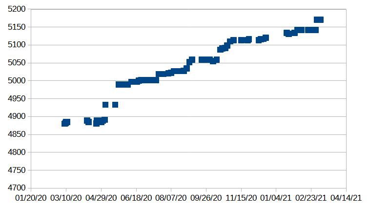 A graph showing count versus time. Mostly a linear positive trend upwards, but with a big jump in April 2020
